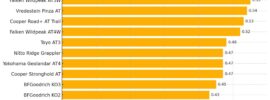 Bar chart comparing hydroplane resistance (wet traction) of 13 all-terrain tires, showing BFGoodrich KO3, KO2, Wildpeak AT3W/AT4W, and others.