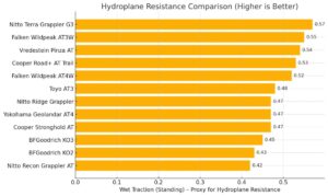 Bar chart comparing hydroplane resistance (wet traction) of 13 all-terrain tires, showing BFGoodrich KO3, KO2, Wildpeak AT3W/AT4W, and others.