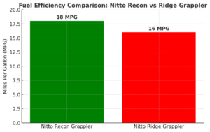Bar chart comparing fuel efficiency between Nitto Recon Grappler and Nitto Ridge Grappler tires. The Recon Grappler shows 18 MPG in green, while the Ridge Grappler shows 16 MPG in red.