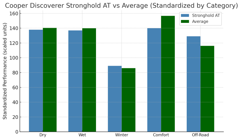 Bar chart comparing Cooper Discoverer Stronghold AT to all-terrain tire average across dry, wet, winter, comfort, and off-road performance categories.